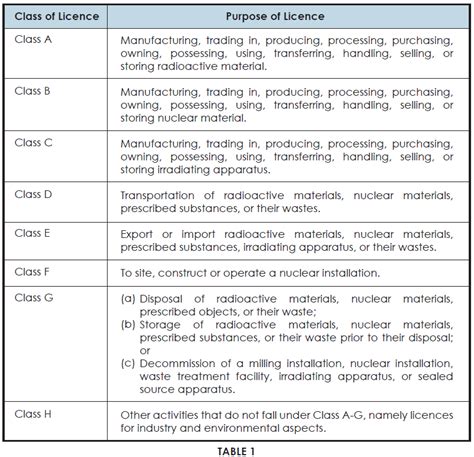 Licensing of Atomic Energy Materials .